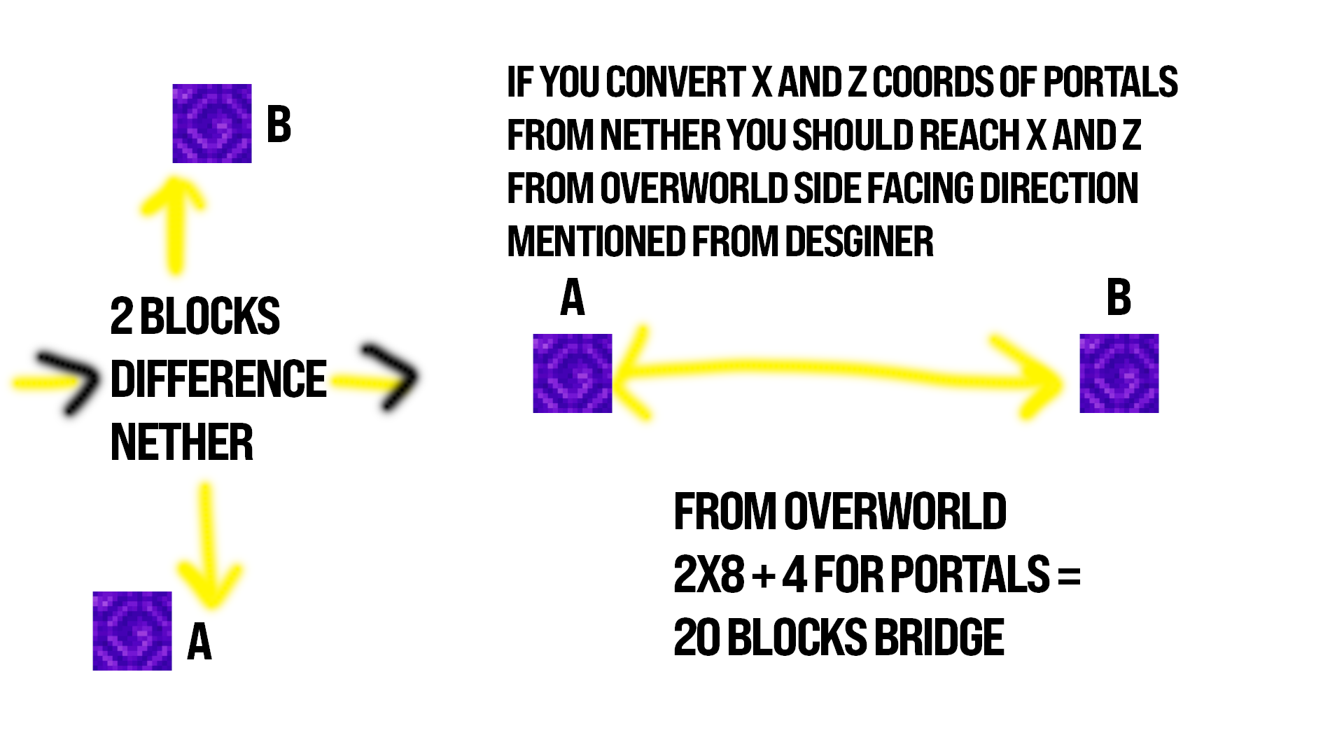 Diagram showing Nether and Overworld coordinate conversion