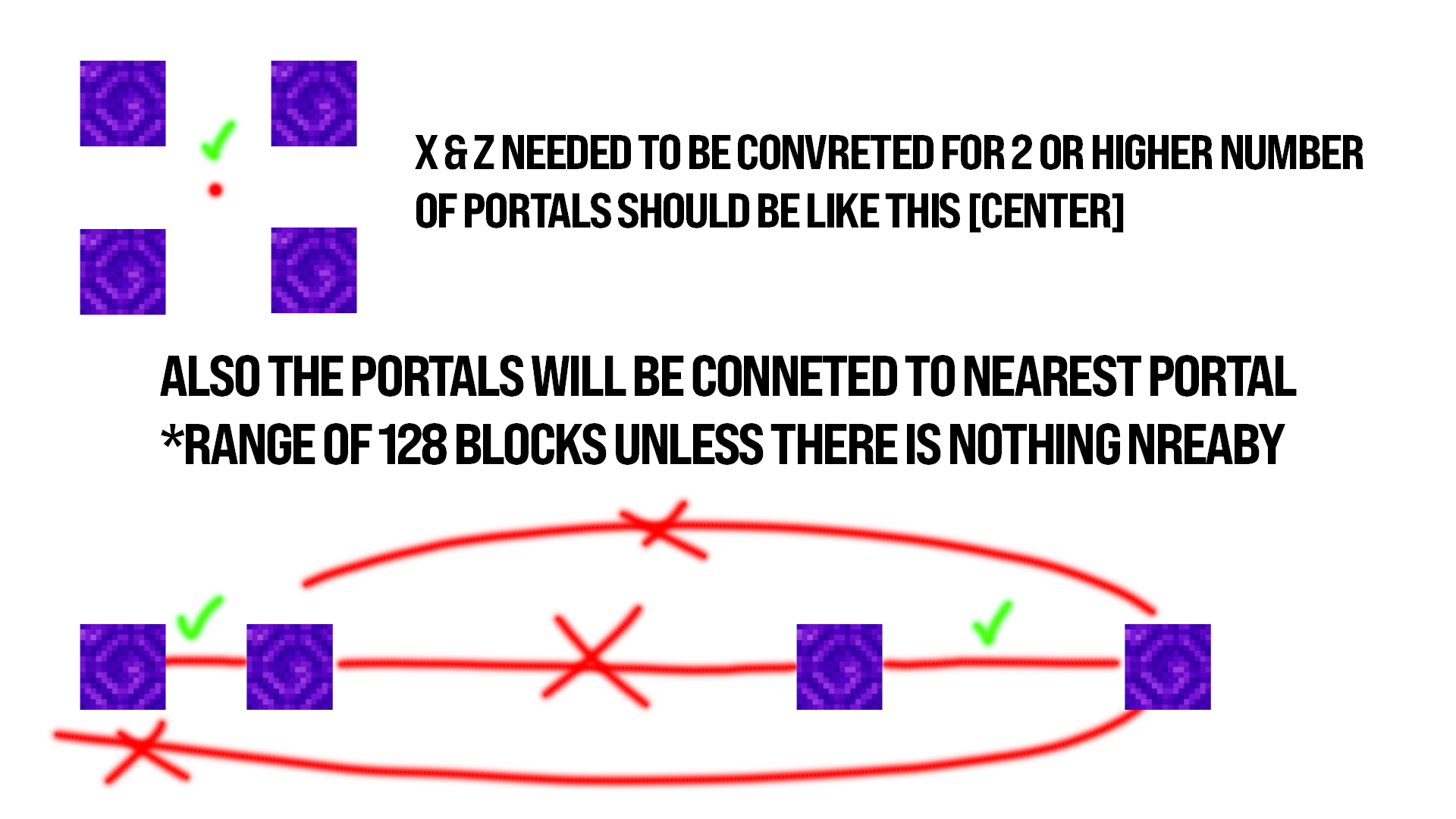 Diagram showing portal linking for multiple portals